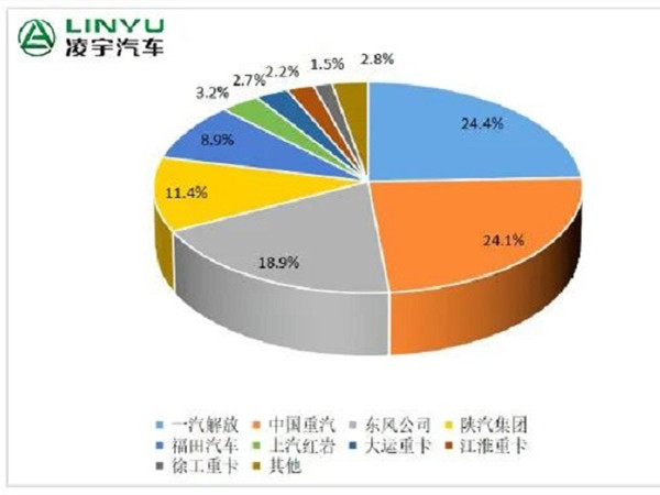 【重卡新闻】近六年历史新低？今年3月重卡市场仅销7.5万辆！