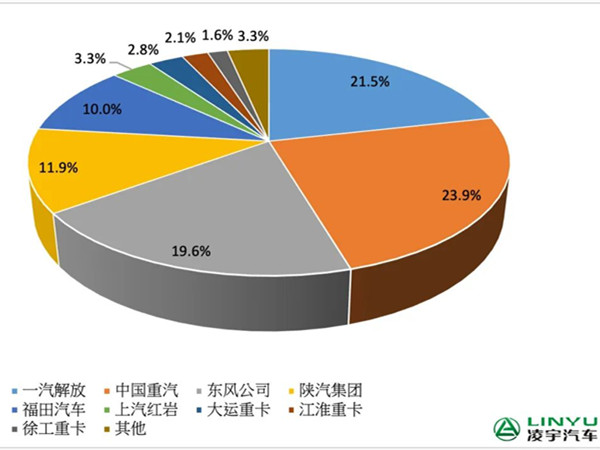 【重卡新闻】4月重卡市场“跌至谷底”，累积销量4.6万辆