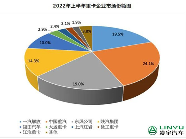 【重卡新闻】市场回暖？6月重卡环比上涨8%！共销量5.3万辆