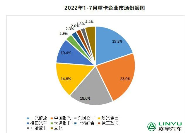 【重卡新闻】7月重卡销量再迎低潮，9月有望大幅回暖？